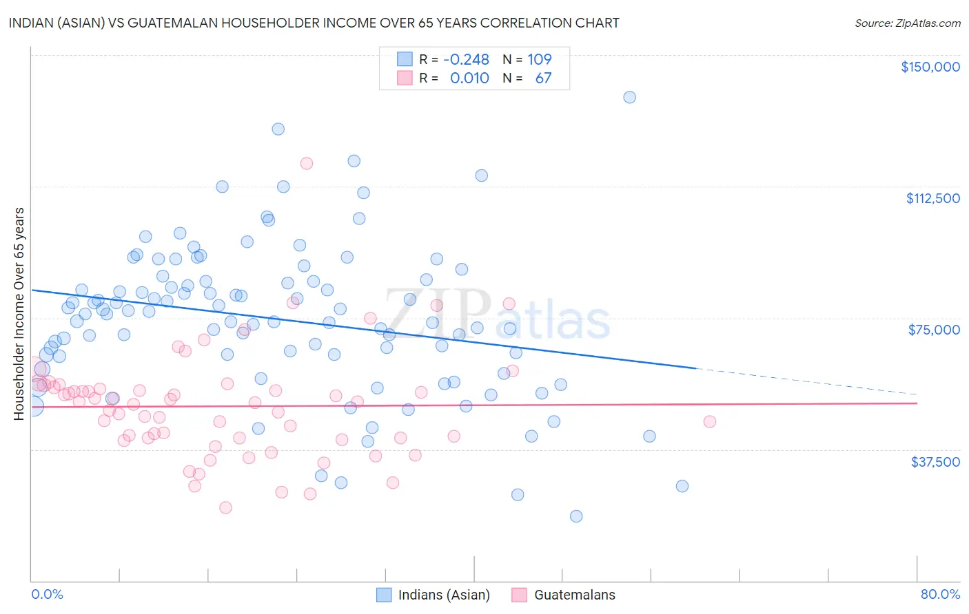 Indian (Asian) vs Guatemalan Householder Income Over 65 years