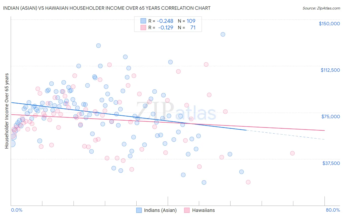 Indian (Asian) vs Hawaiian Householder Income Over 65 years