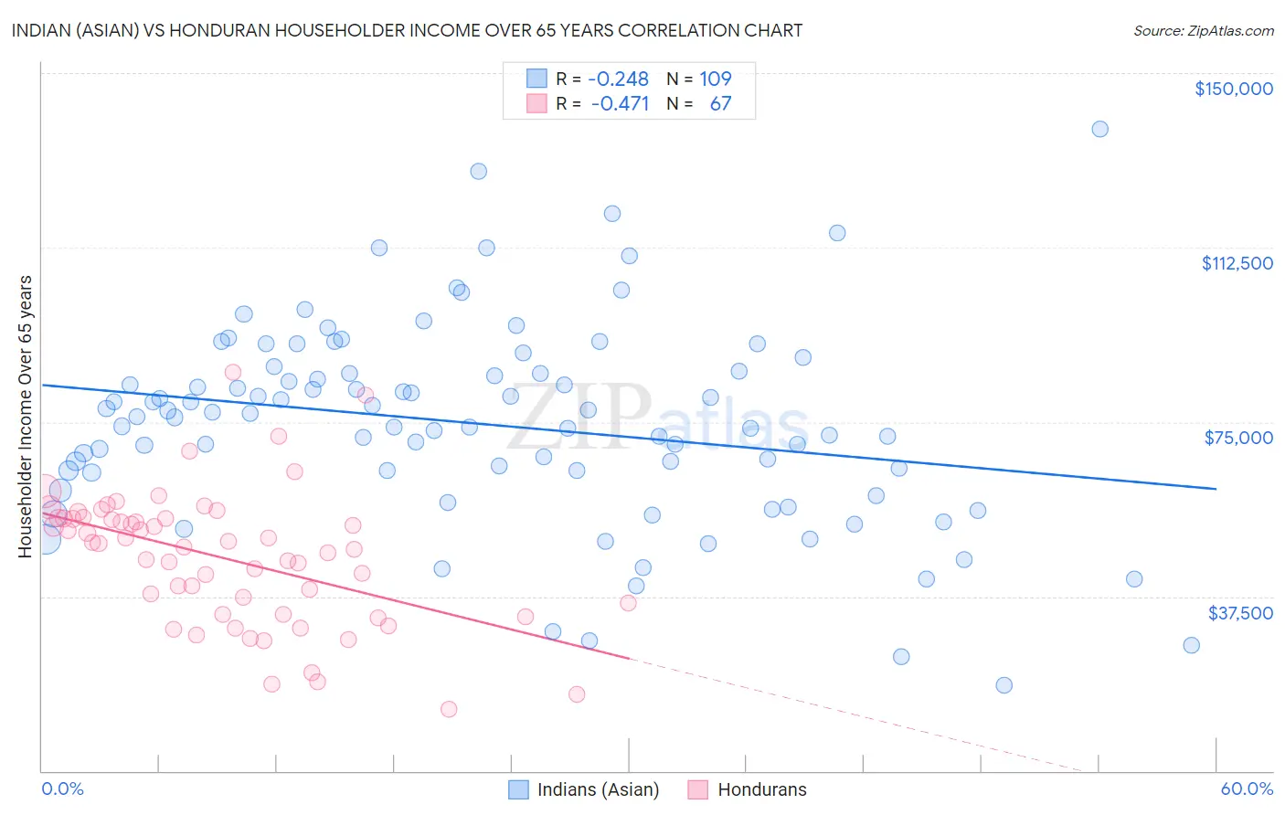 Indian (Asian) vs Honduran Householder Income Over 65 years