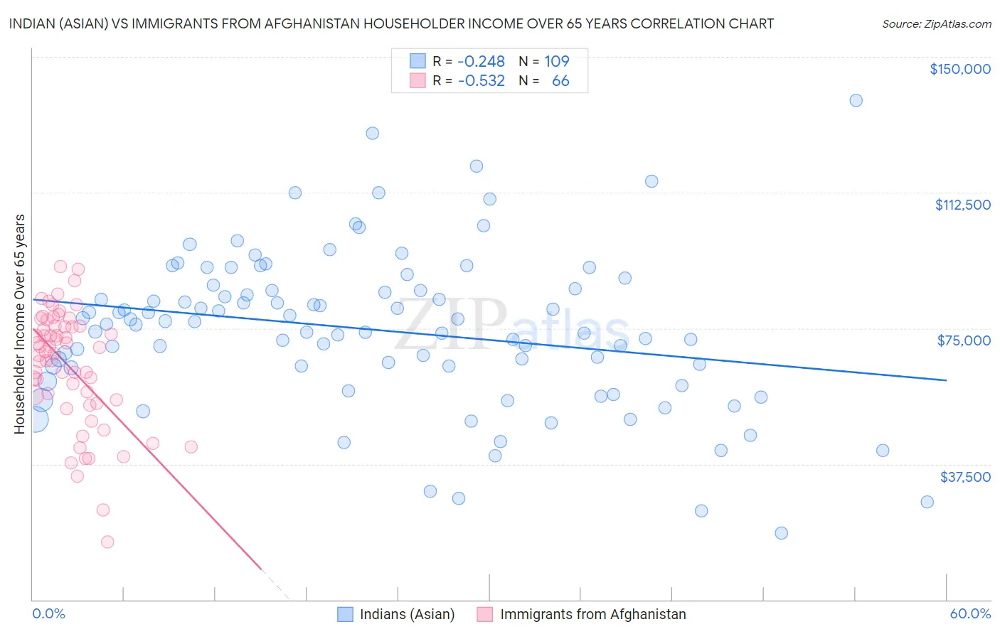 Indian (Asian) vs Immigrants from Afghanistan Householder Income Over 65 years