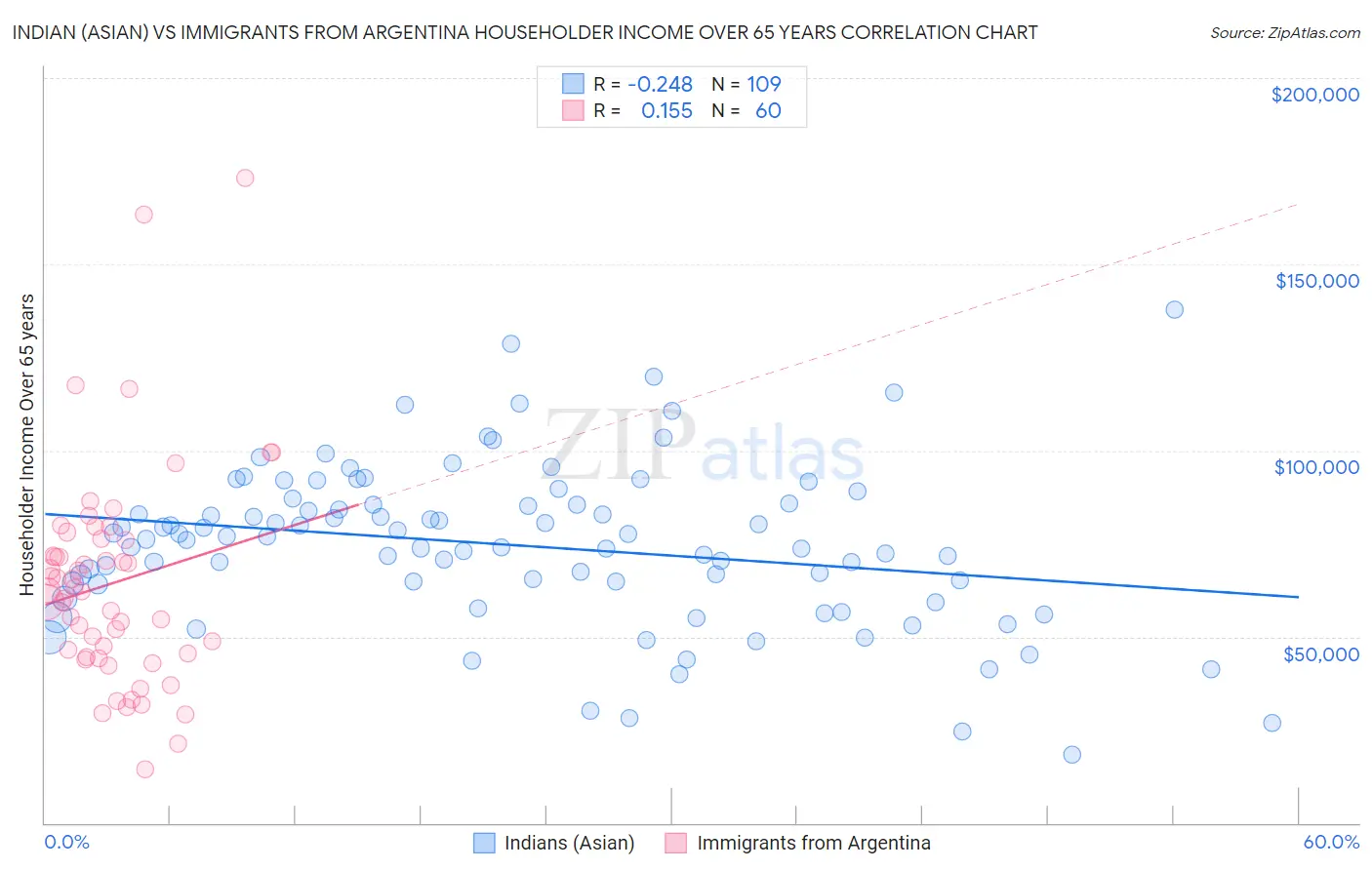 Indian (Asian) vs Immigrants from Argentina Householder Income Over 65 years