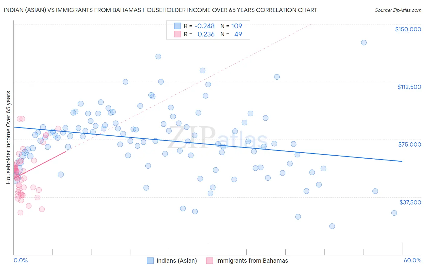 Indian (Asian) vs Immigrants from Bahamas Householder Income Over 65 years