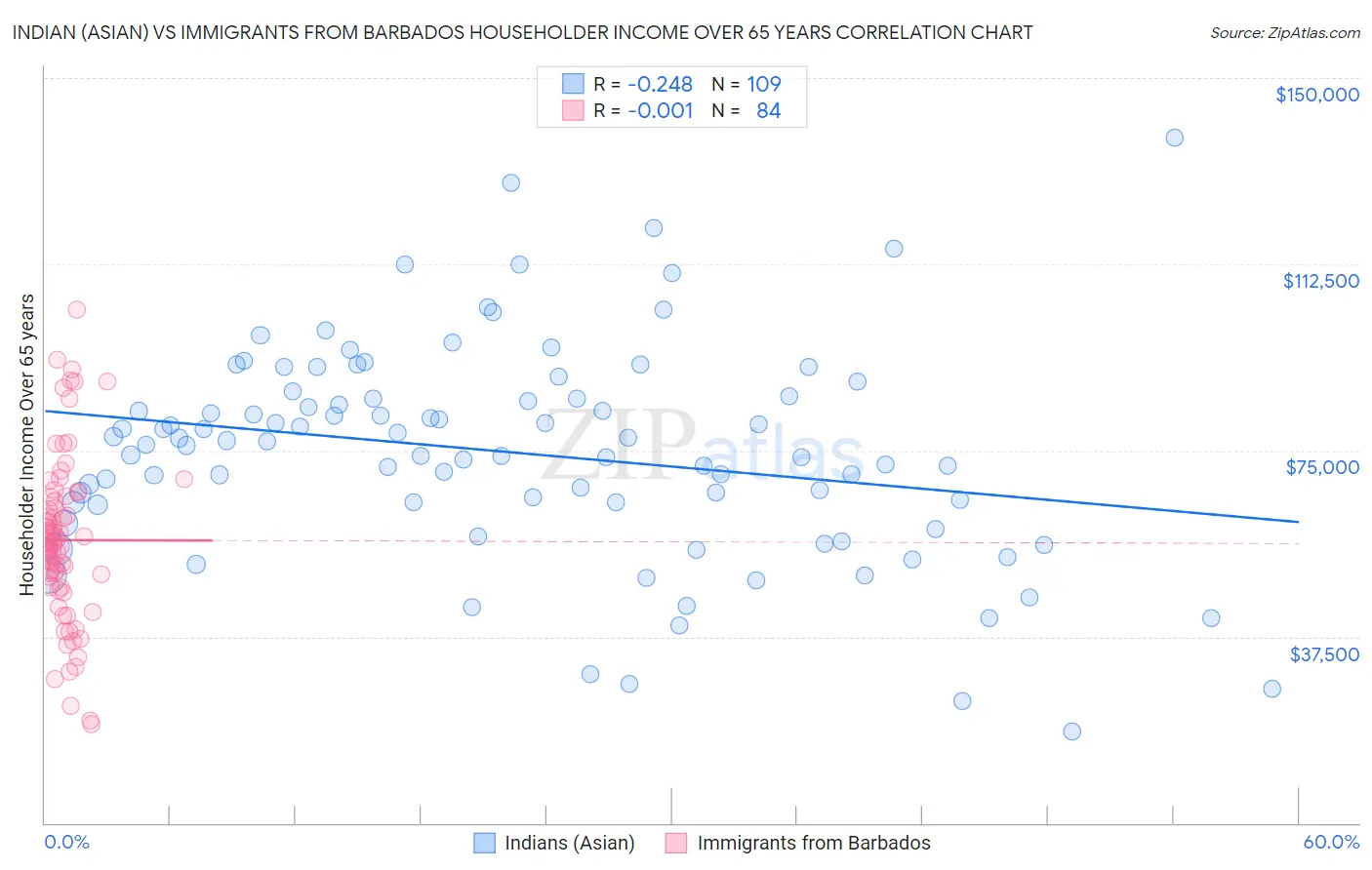Indian (Asian) vs Immigrants from Barbados Householder Income Over 65 years