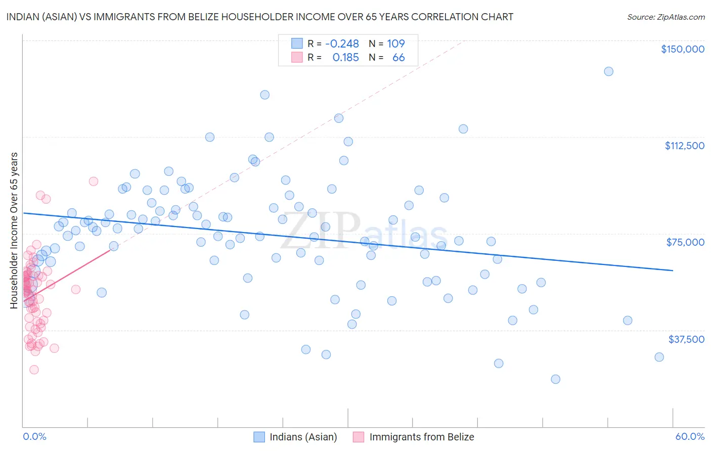 Indian (Asian) vs Immigrants from Belize Householder Income Over 65 years