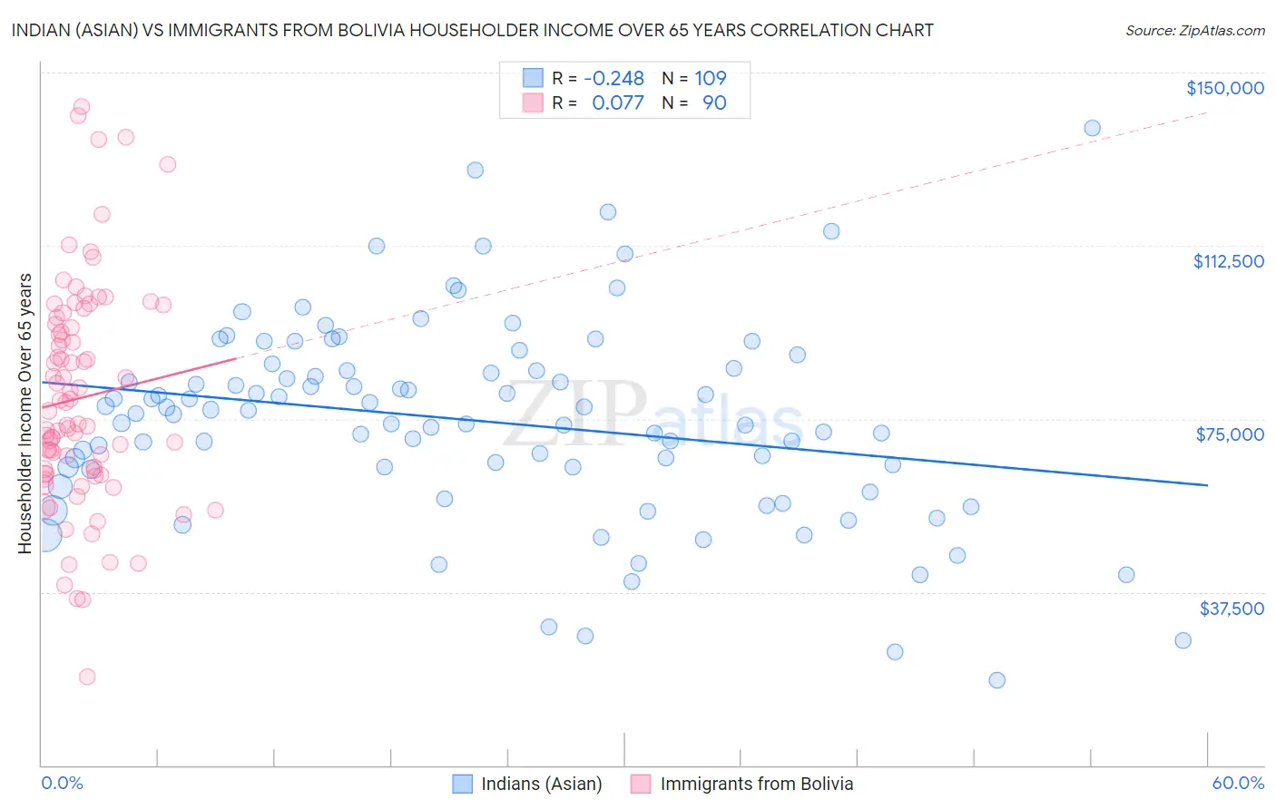 Indian (Asian) vs Immigrants from Bolivia Householder Income Over 65 years