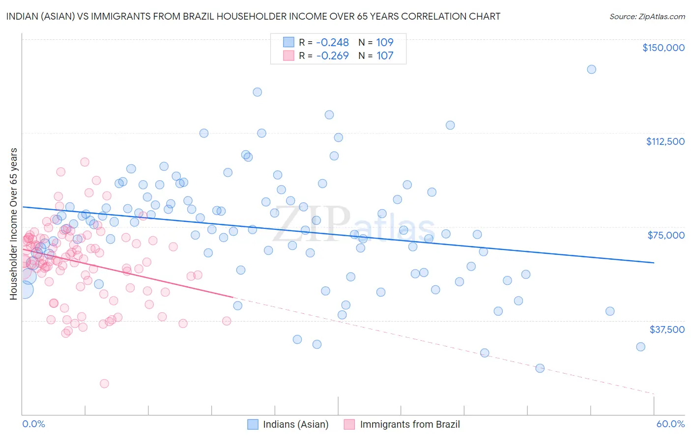 Indian (Asian) vs Immigrants from Brazil Householder Income Over 65 years