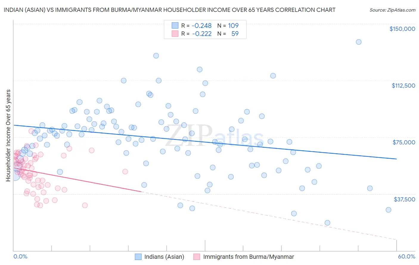 Indian (Asian) vs Immigrants from Burma/Myanmar Householder Income Over 65 years