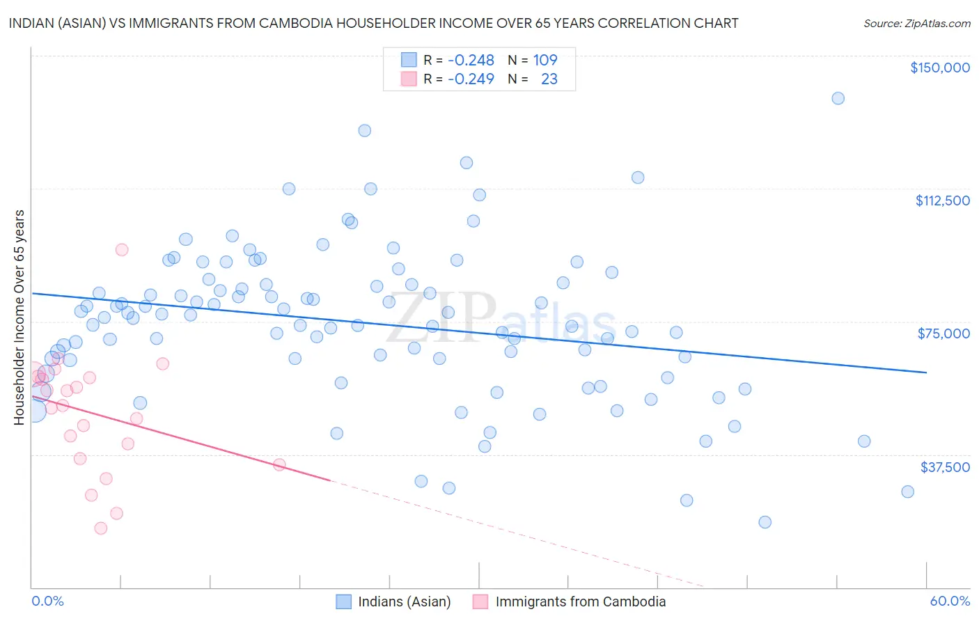 Indian (Asian) vs Immigrants from Cambodia Householder Income Over 65 years