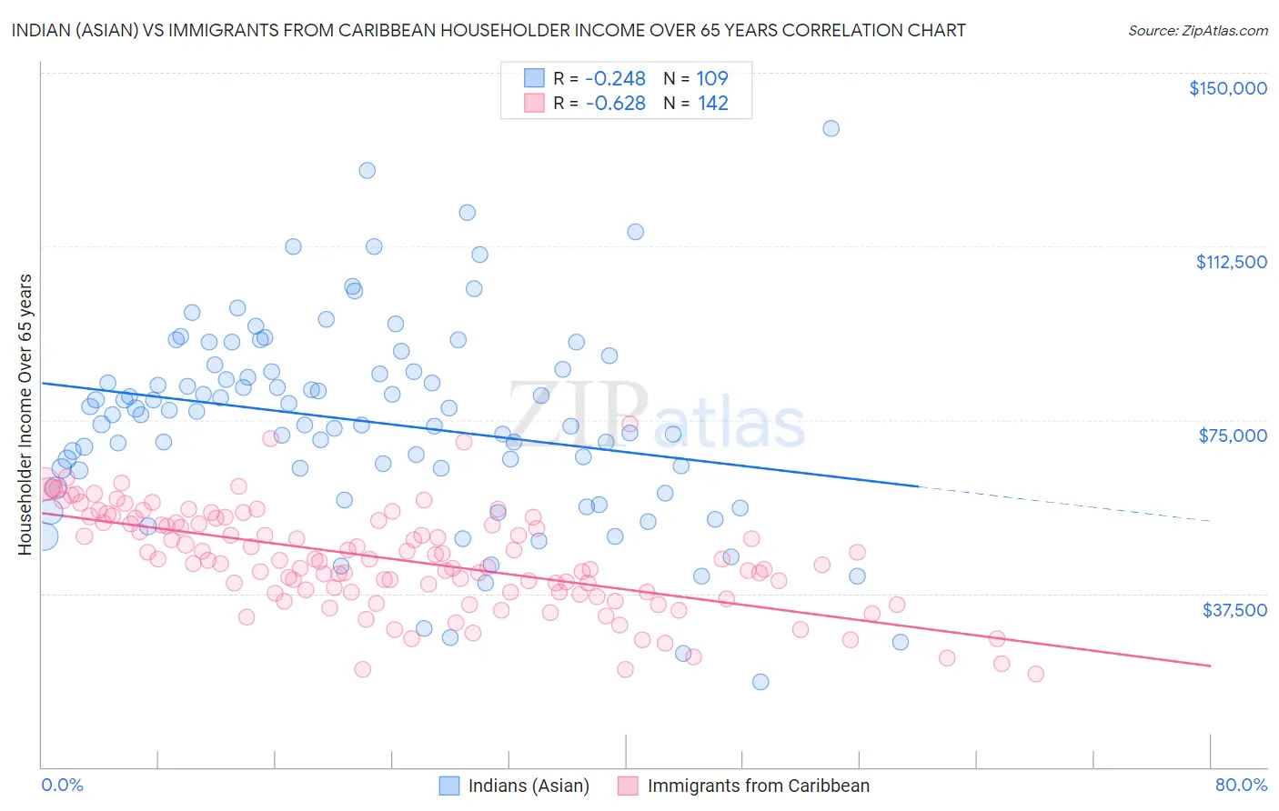 Indian (Asian) vs Immigrants from Caribbean Householder Income Over 65 years