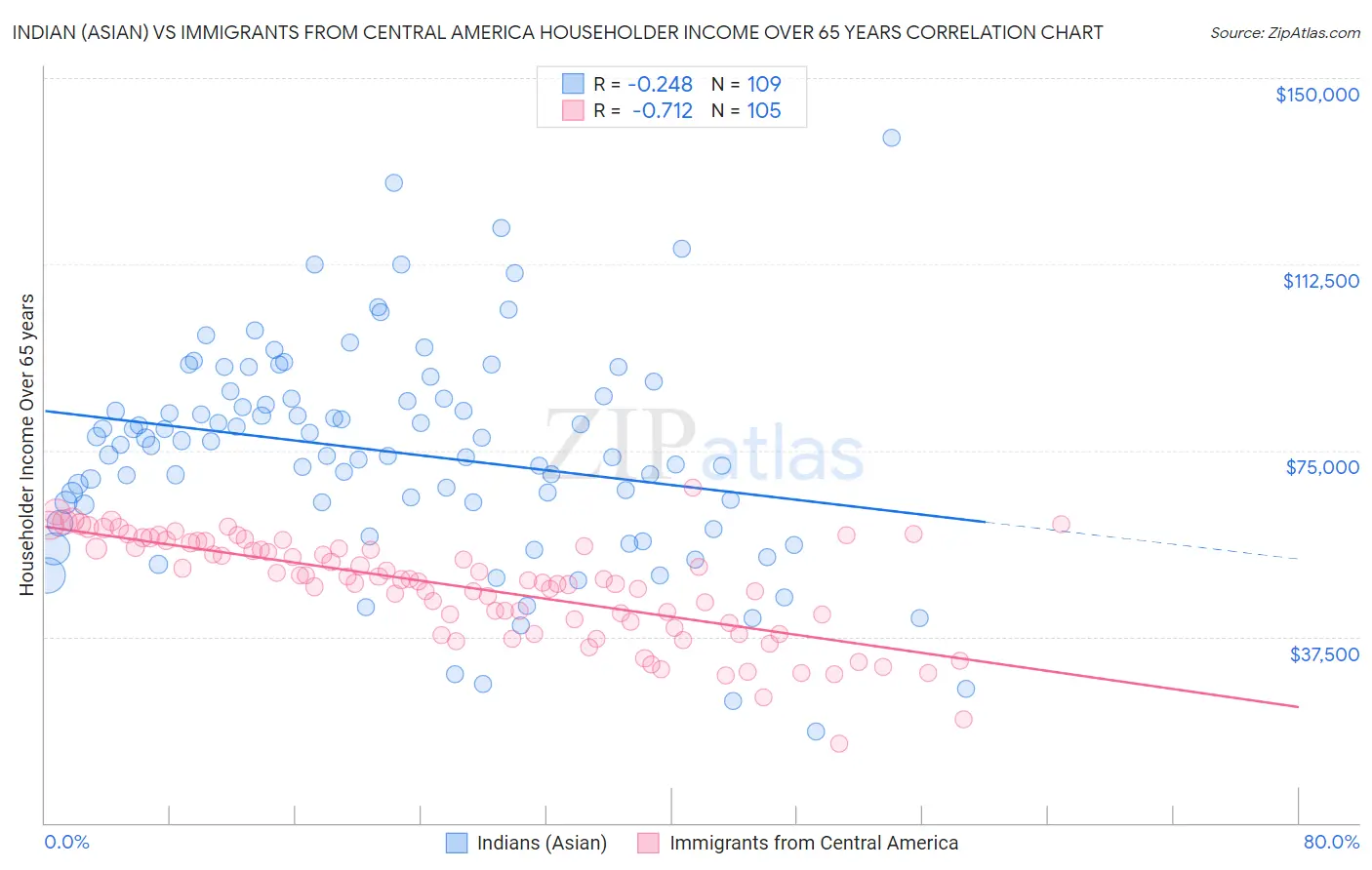 Indian (Asian) vs Immigrants from Central America Householder Income Over 65 years