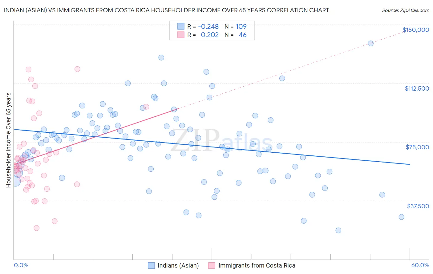 Indian (Asian) vs Immigrants from Costa Rica Householder Income Over 65 years