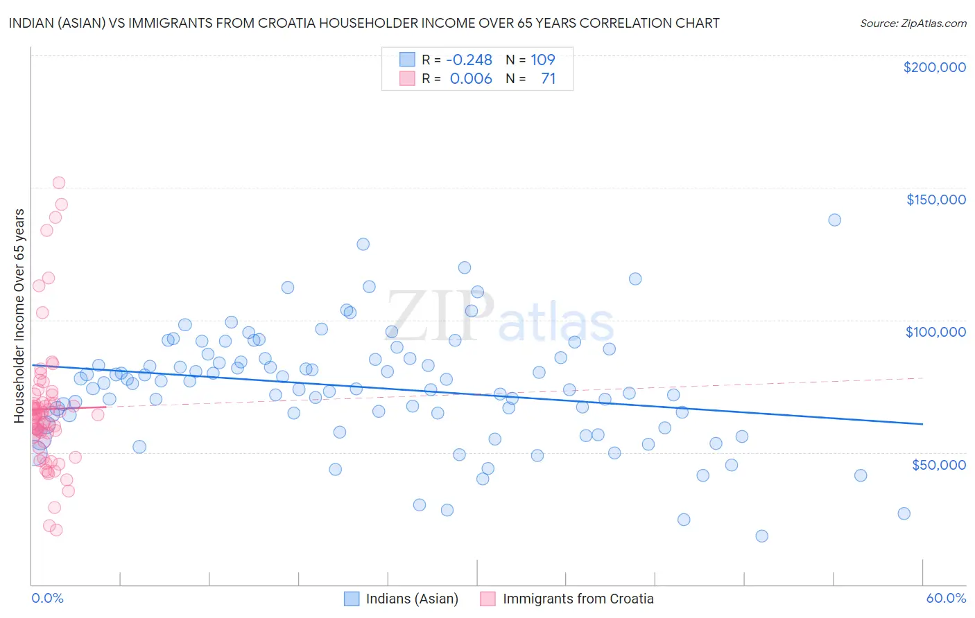 Indian (Asian) vs Immigrants from Croatia Householder Income Over 65 years