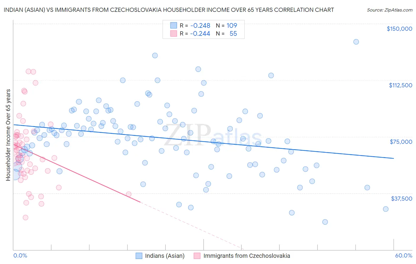 Indian (Asian) vs Immigrants from Czechoslovakia Householder Income Over 65 years