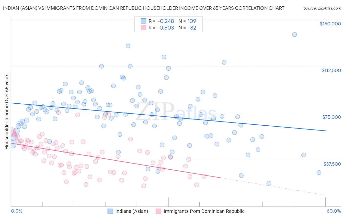 Indian (Asian) vs Immigrants from Dominican Republic Householder Income Over 65 years