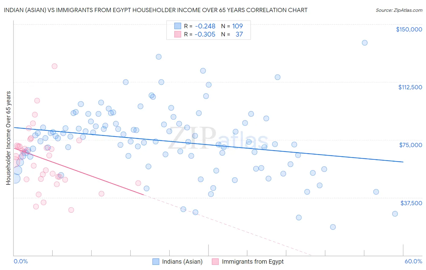 Indian (Asian) vs Immigrants from Egypt Householder Income Over 65 years