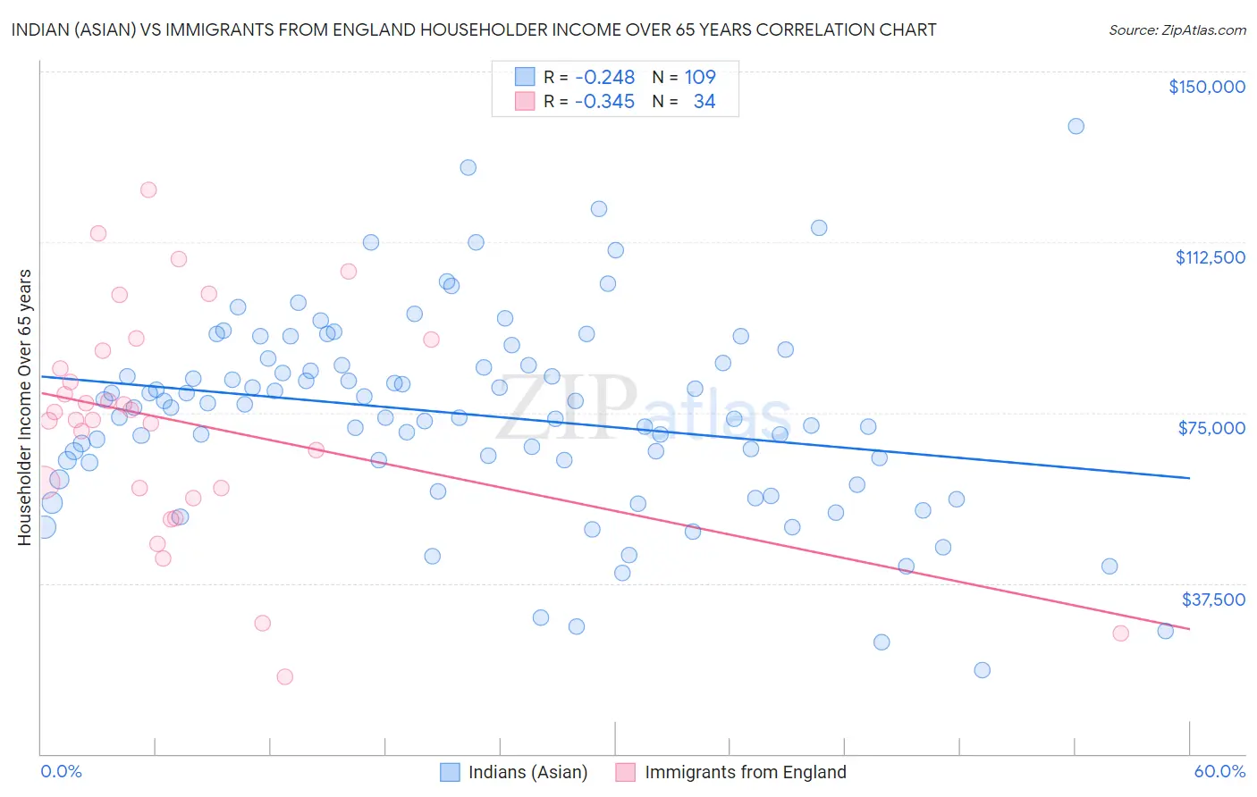 Indian (Asian) vs Immigrants from England Householder Income Over 65 years