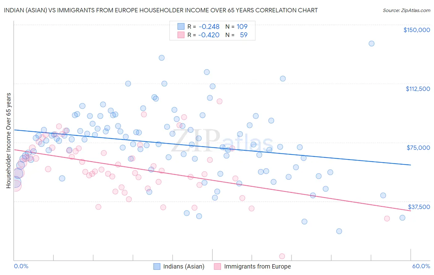 Indian (Asian) vs Immigrants from Europe Householder Income Over 65 years