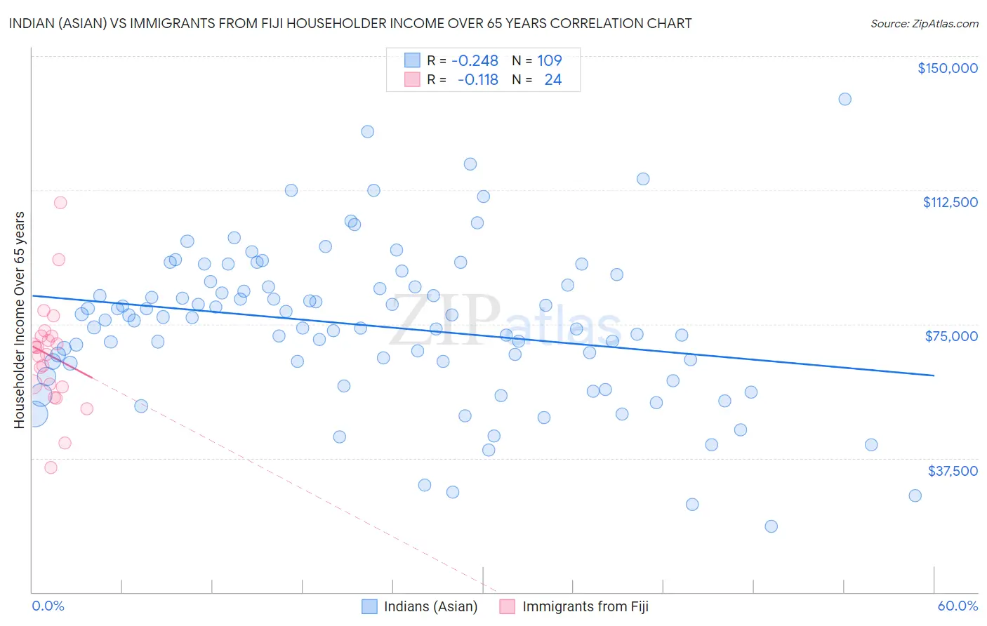 Indian (Asian) vs Immigrants from Fiji Householder Income Over 65 years