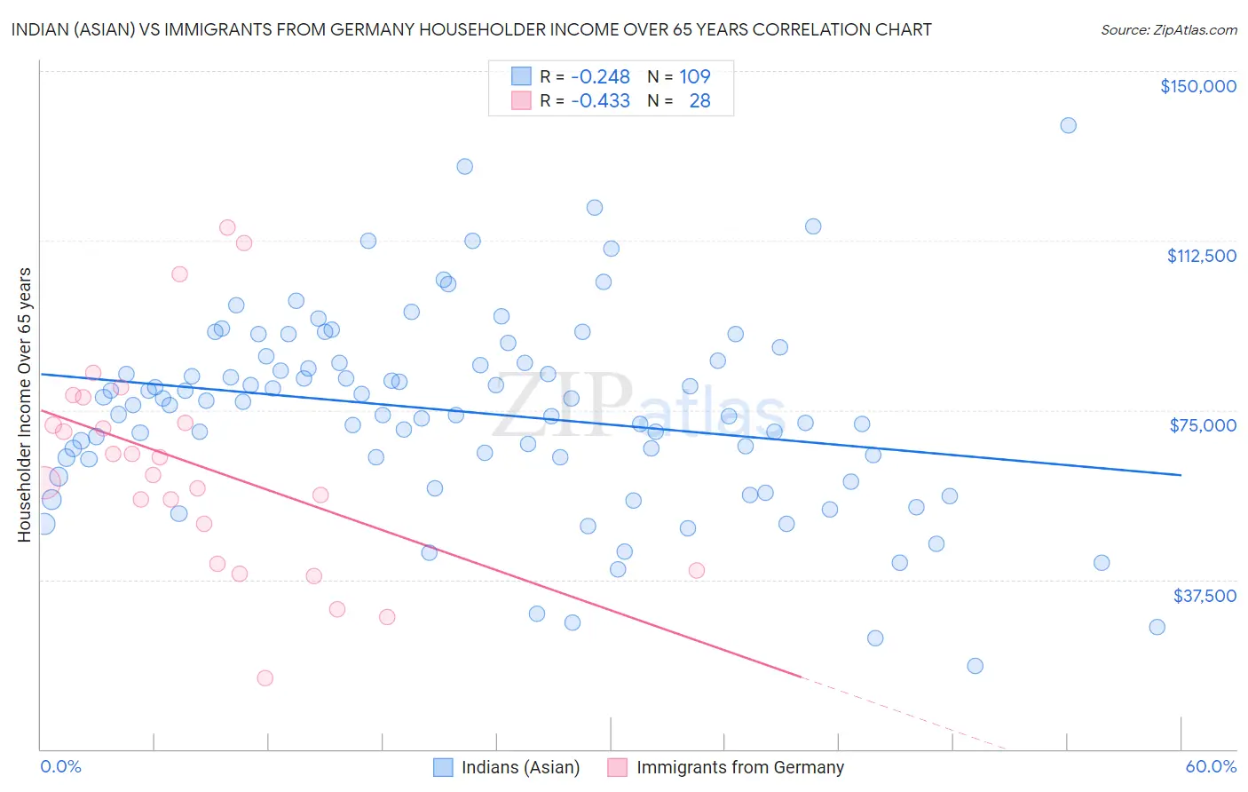 Indian (Asian) vs Immigrants from Germany Householder Income Over 65 years