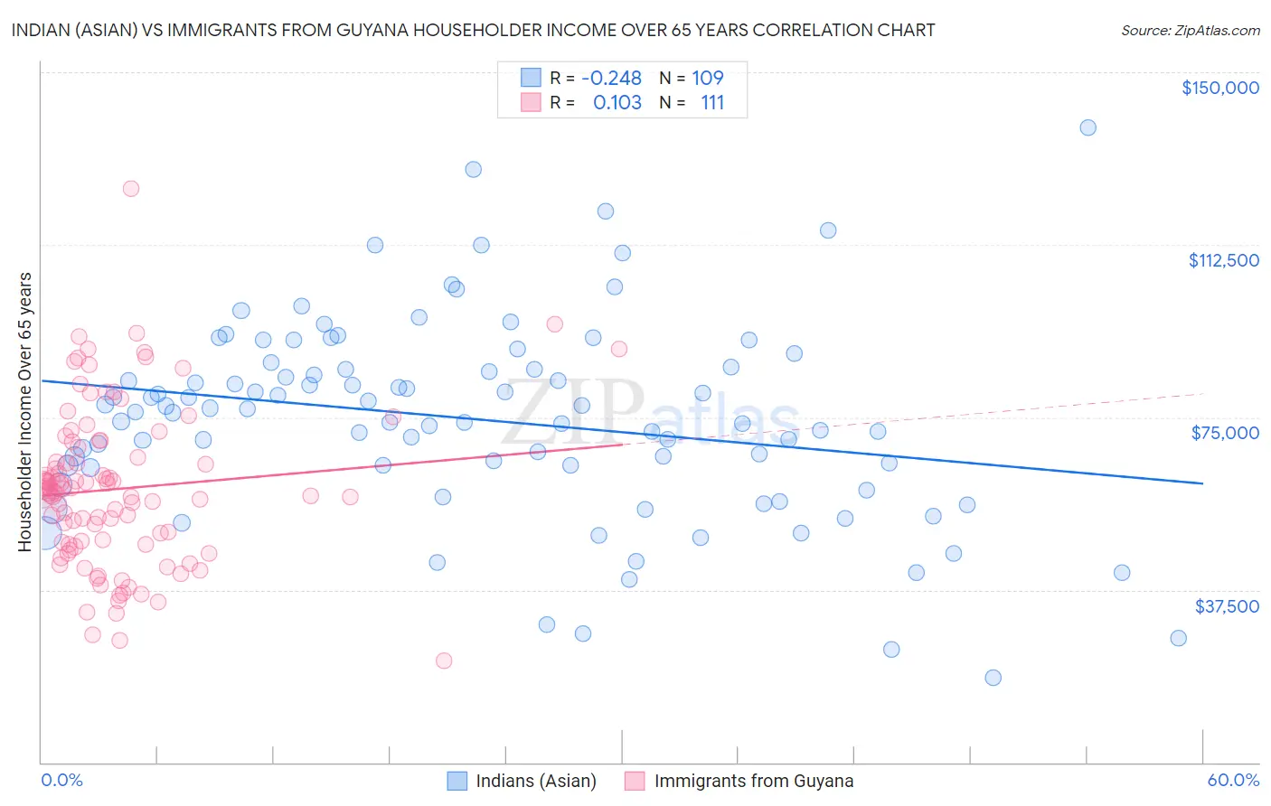 Indian (Asian) vs Immigrants from Guyana Householder Income Over 65 years