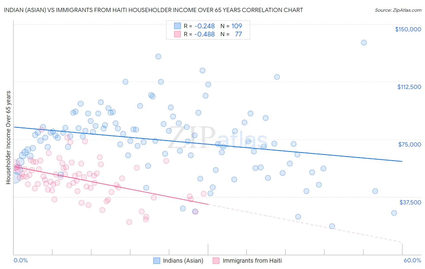 Indian (Asian) vs Immigrants from Haiti Householder Income Over 65 years