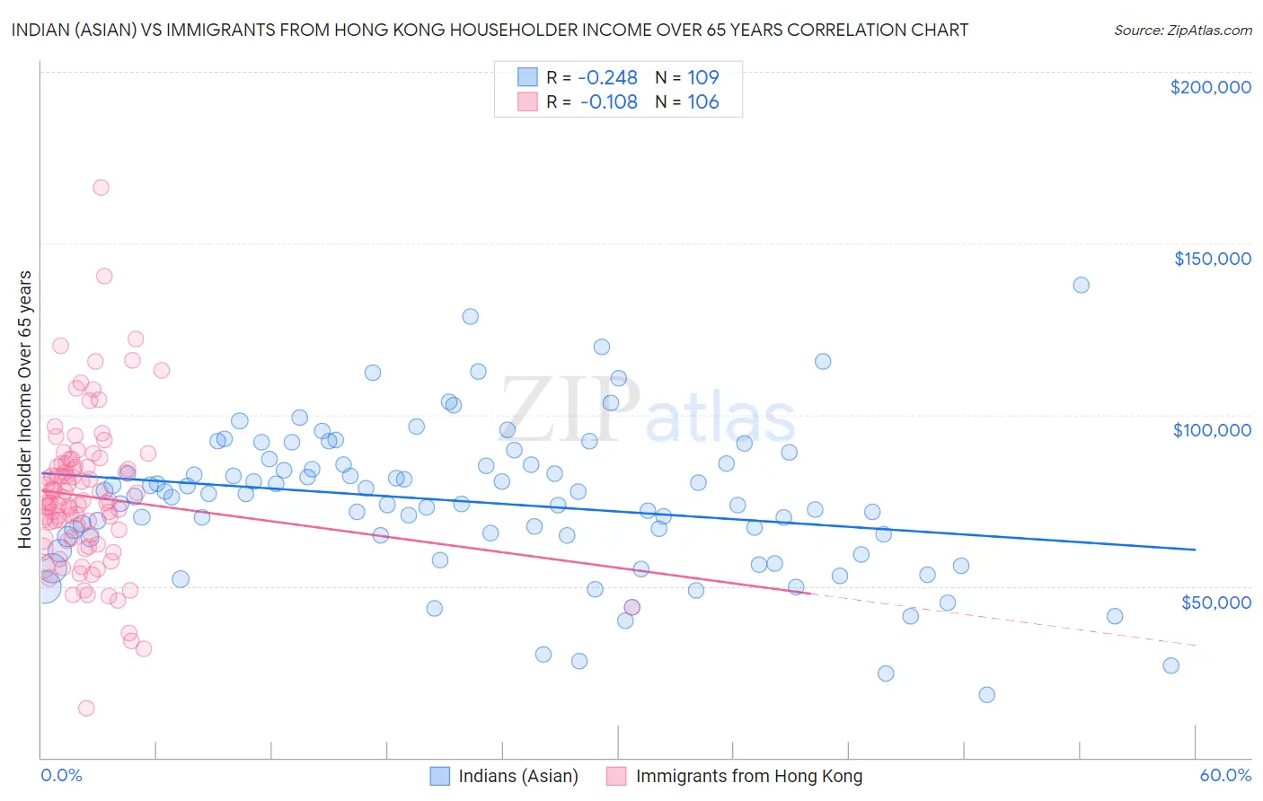 Indian (Asian) vs Immigrants from Hong Kong Householder Income Over 65 years