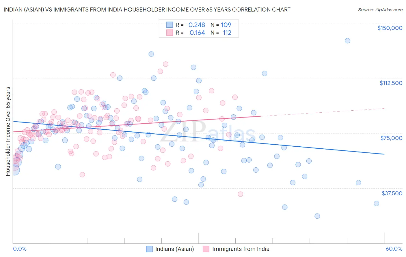 Indian (Asian) vs Immigrants from India Householder Income Over 65 years