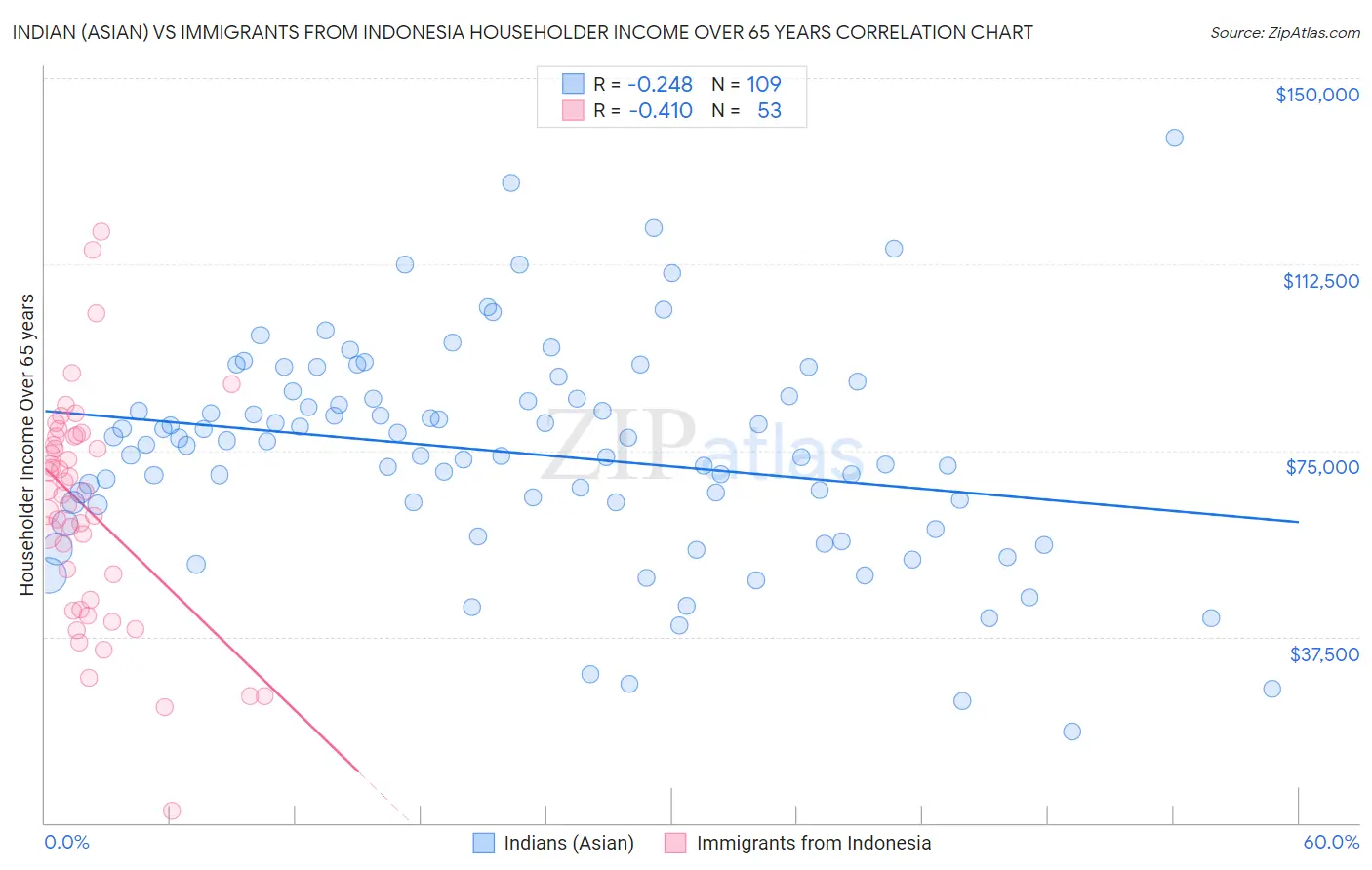 Indian (Asian) vs Immigrants from Indonesia Householder Income Over 65 years