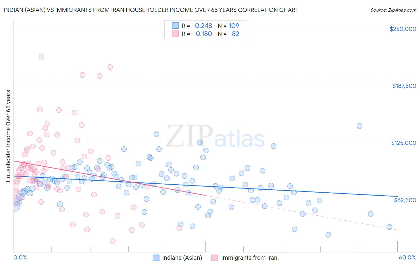 Indian (Asian) vs Immigrants from Iran Householder Income Over 65 years
