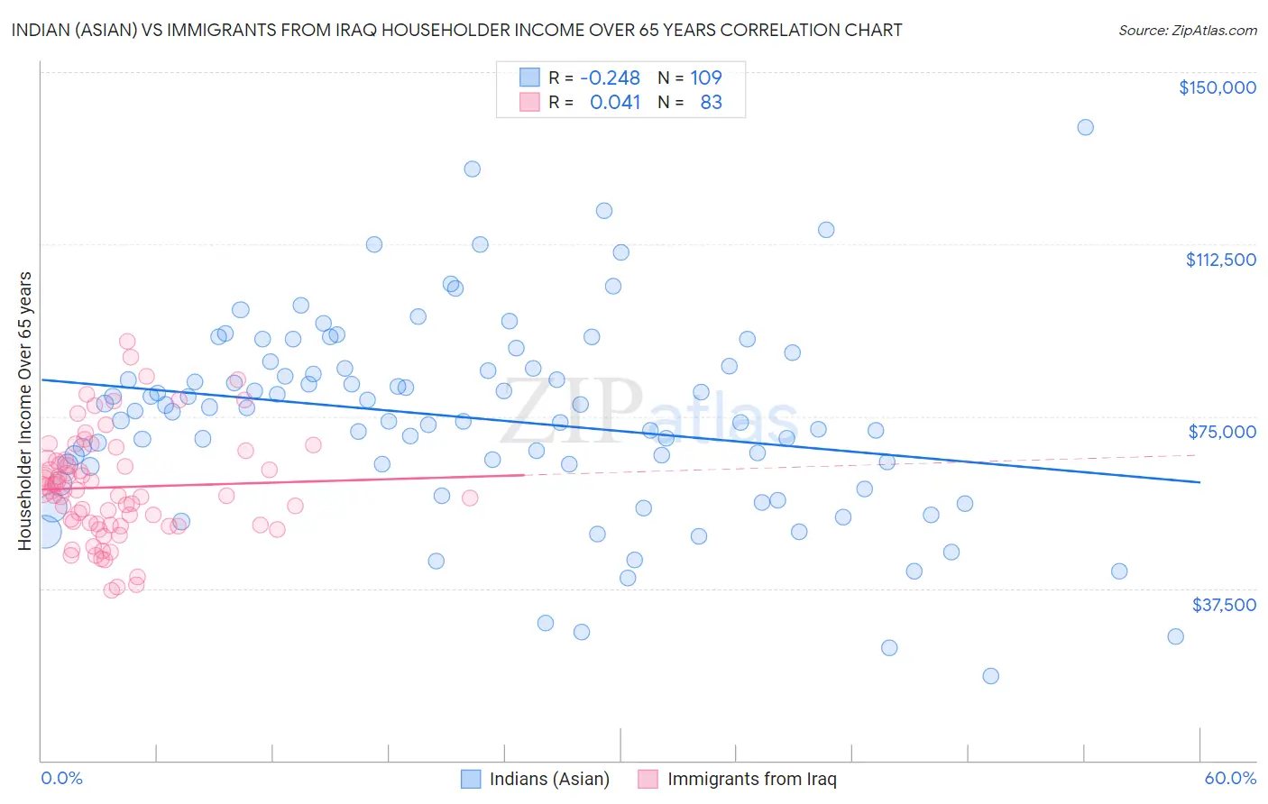 Indian (Asian) vs Immigrants from Iraq Householder Income Over 65 years