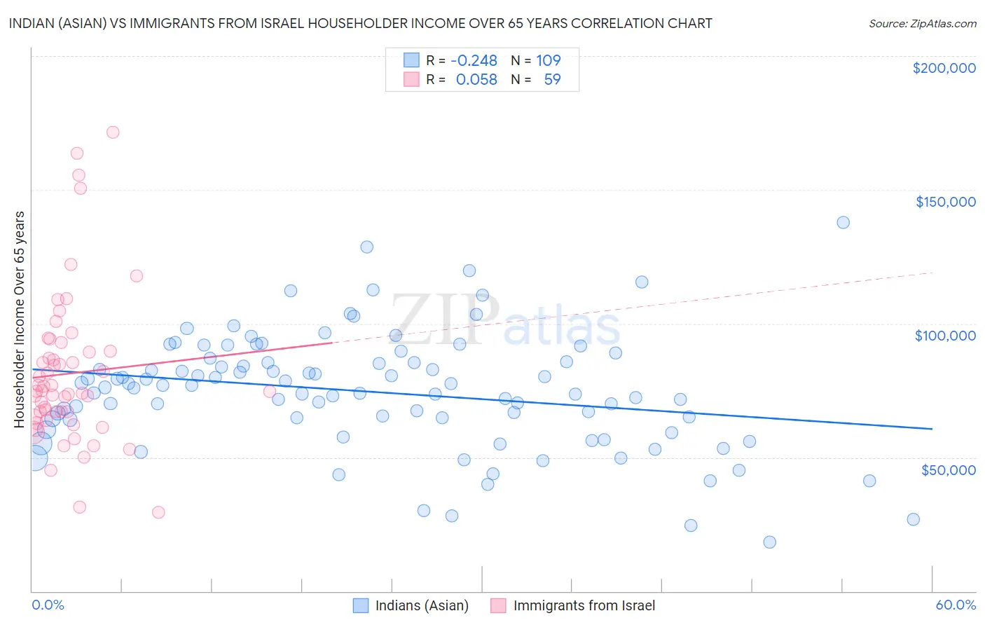 Indian (Asian) vs Immigrants from Israel Householder Income Over 65 years