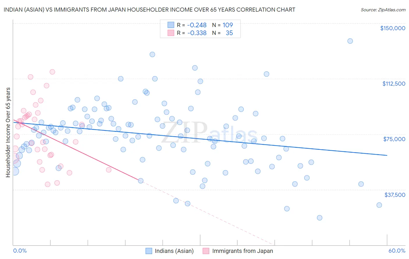 Indian (Asian) vs Immigrants from Japan Householder Income Over 65 years