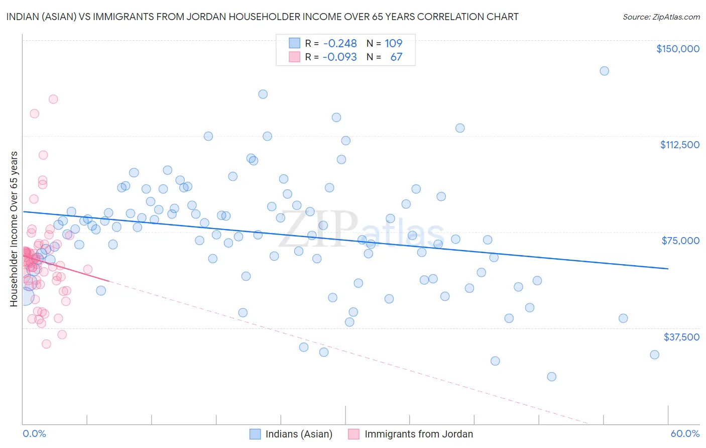 Indian (Asian) vs Immigrants from Jordan Householder Income Over 65 years