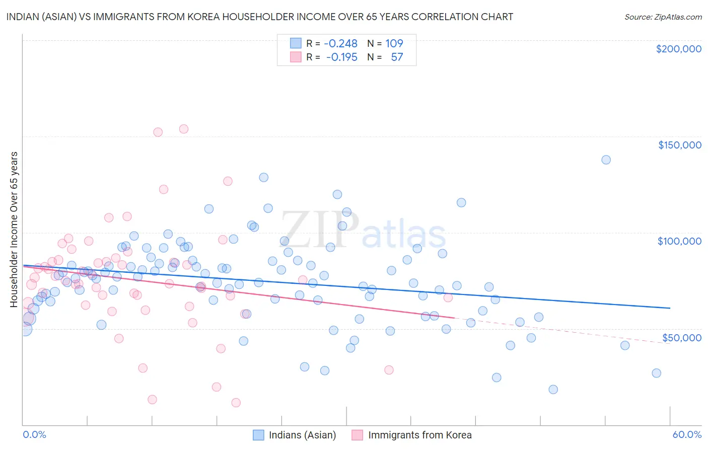 Indian (Asian) vs Immigrants from Korea Householder Income Over 65 years