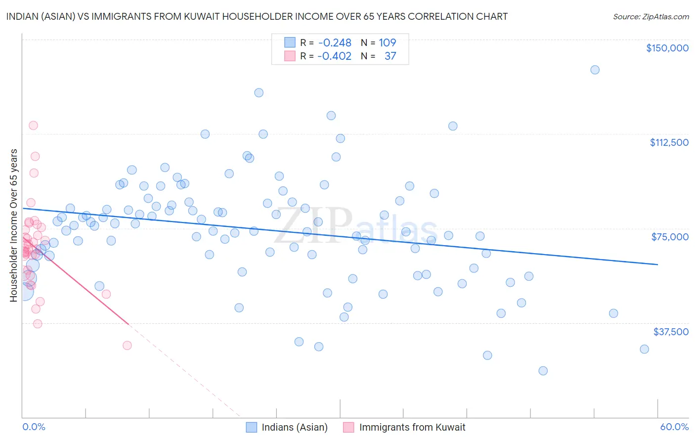 Indian (Asian) vs Immigrants from Kuwait Householder Income Over 65 years