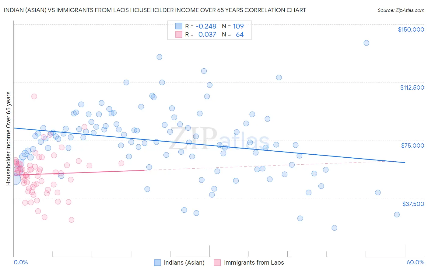 Indian (Asian) vs Immigrants from Laos Householder Income Over 65 years