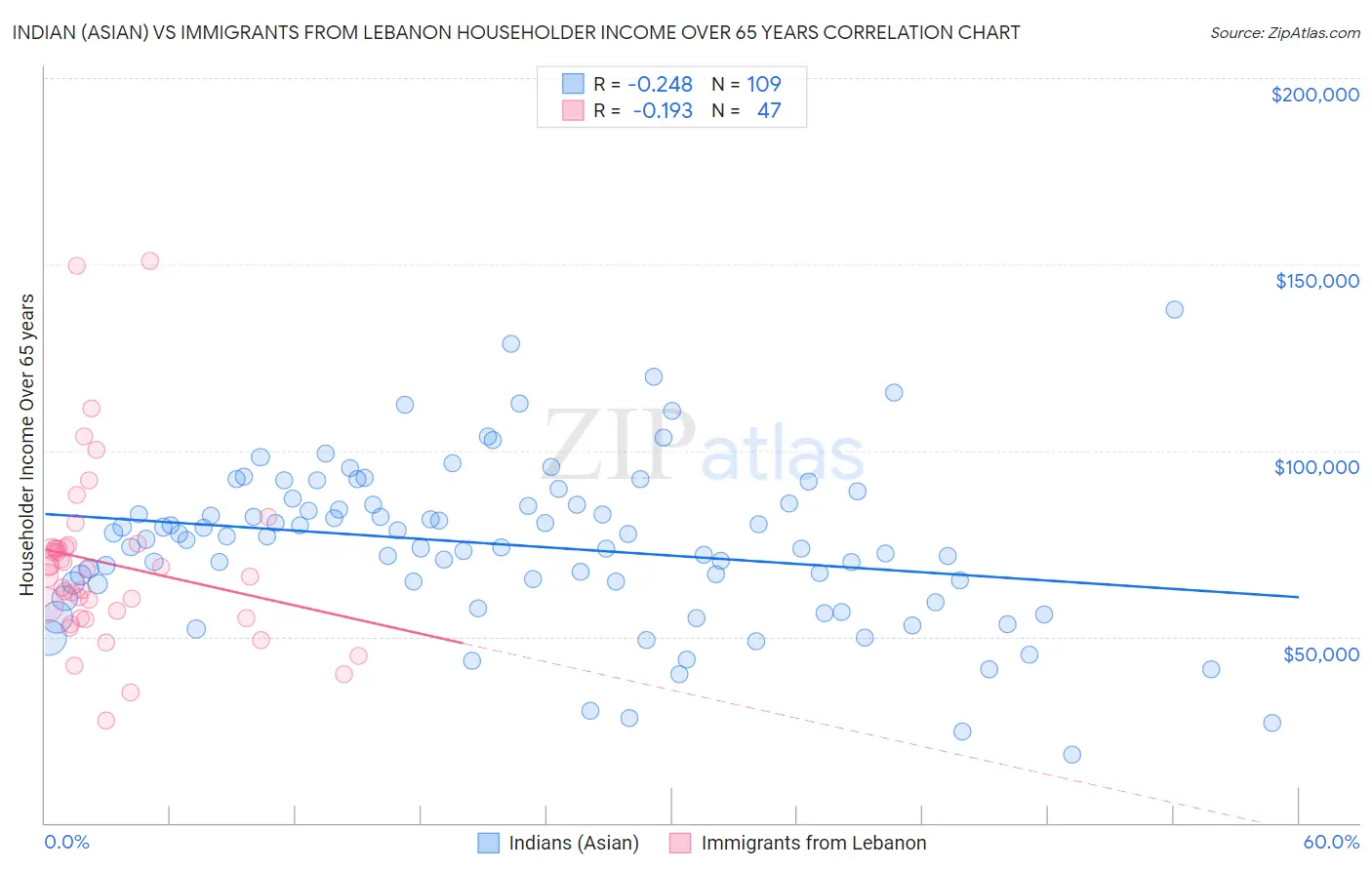 Indian (Asian) vs Immigrants from Lebanon Householder Income Over 65 years