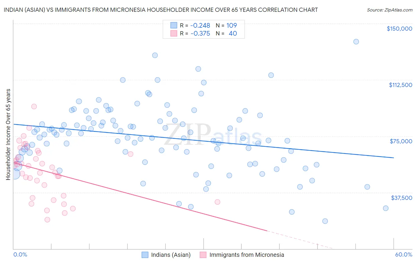 Indian (Asian) vs Immigrants from Micronesia Householder Income Over 65 years