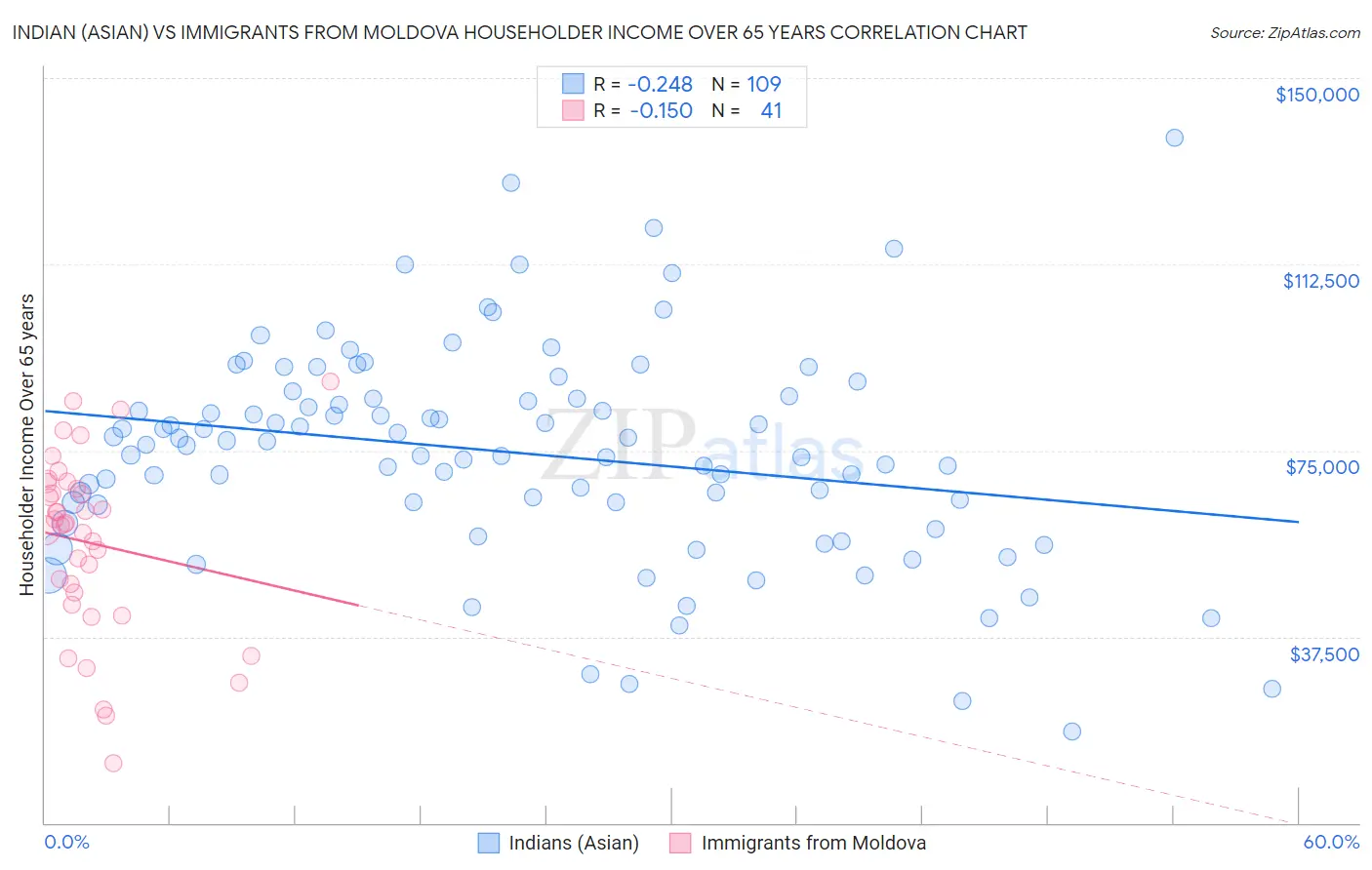 Indian (Asian) vs Immigrants from Moldova Householder Income Over 65 years