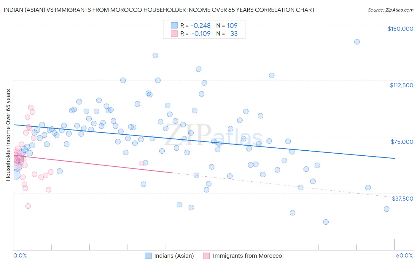 Indian (Asian) vs Immigrants from Morocco Householder Income Over 65 years