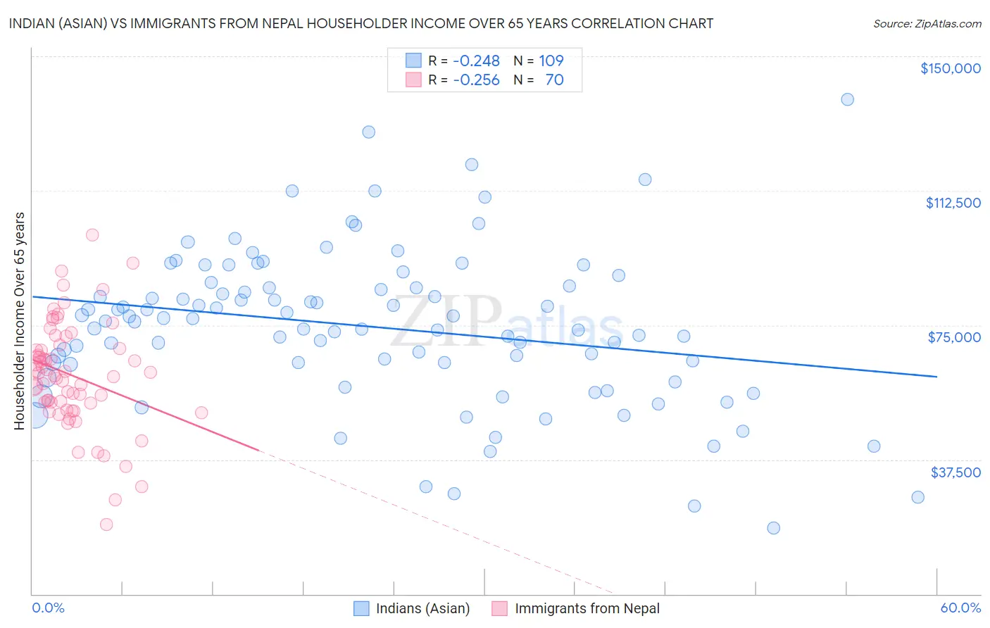 Indian (Asian) vs Immigrants from Nepal Householder Income Over 65 years