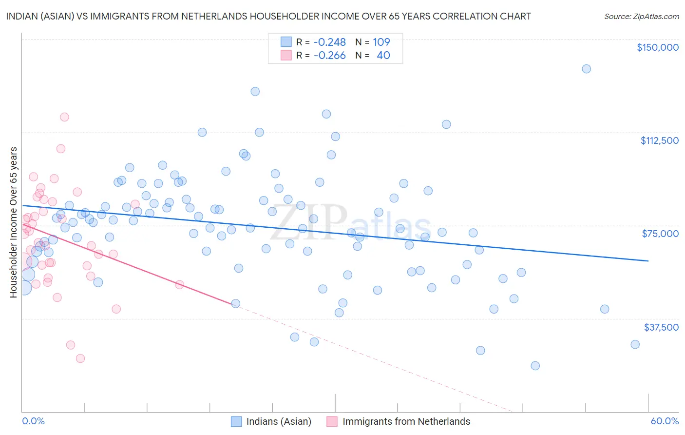 Indian (Asian) vs Immigrants from Netherlands Householder Income Over 65 years