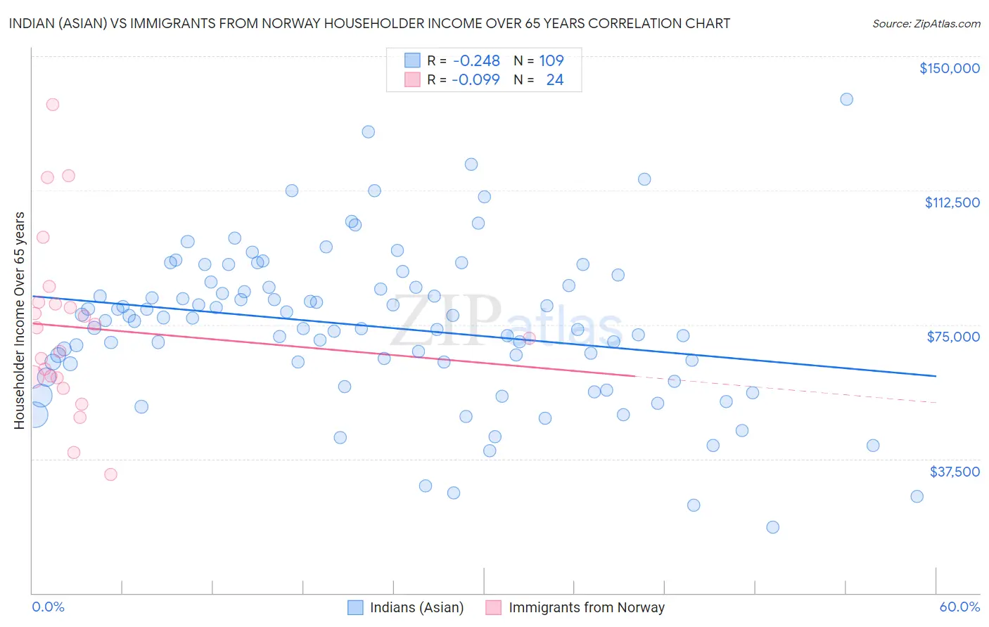 Indian (Asian) vs Immigrants from Norway Householder Income Over 65 years