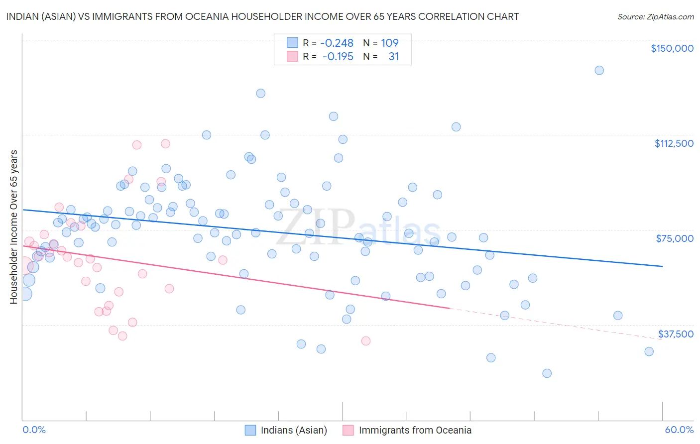 Indian (Asian) vs Immigrants from Oceania Householder Income Over 65 years