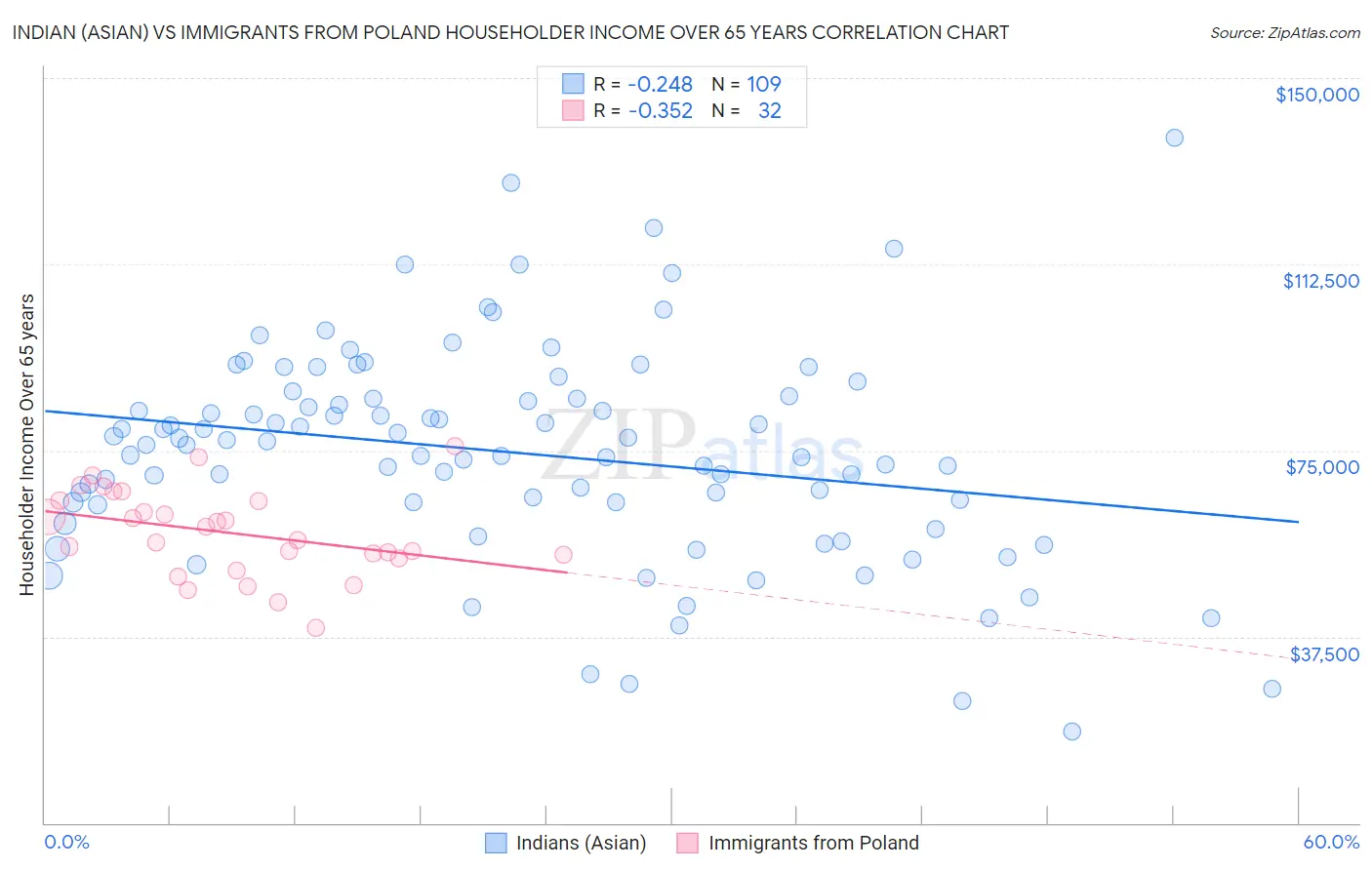 Indian (Asian) vs Immigrants from Poland Householder Income Over 65 years