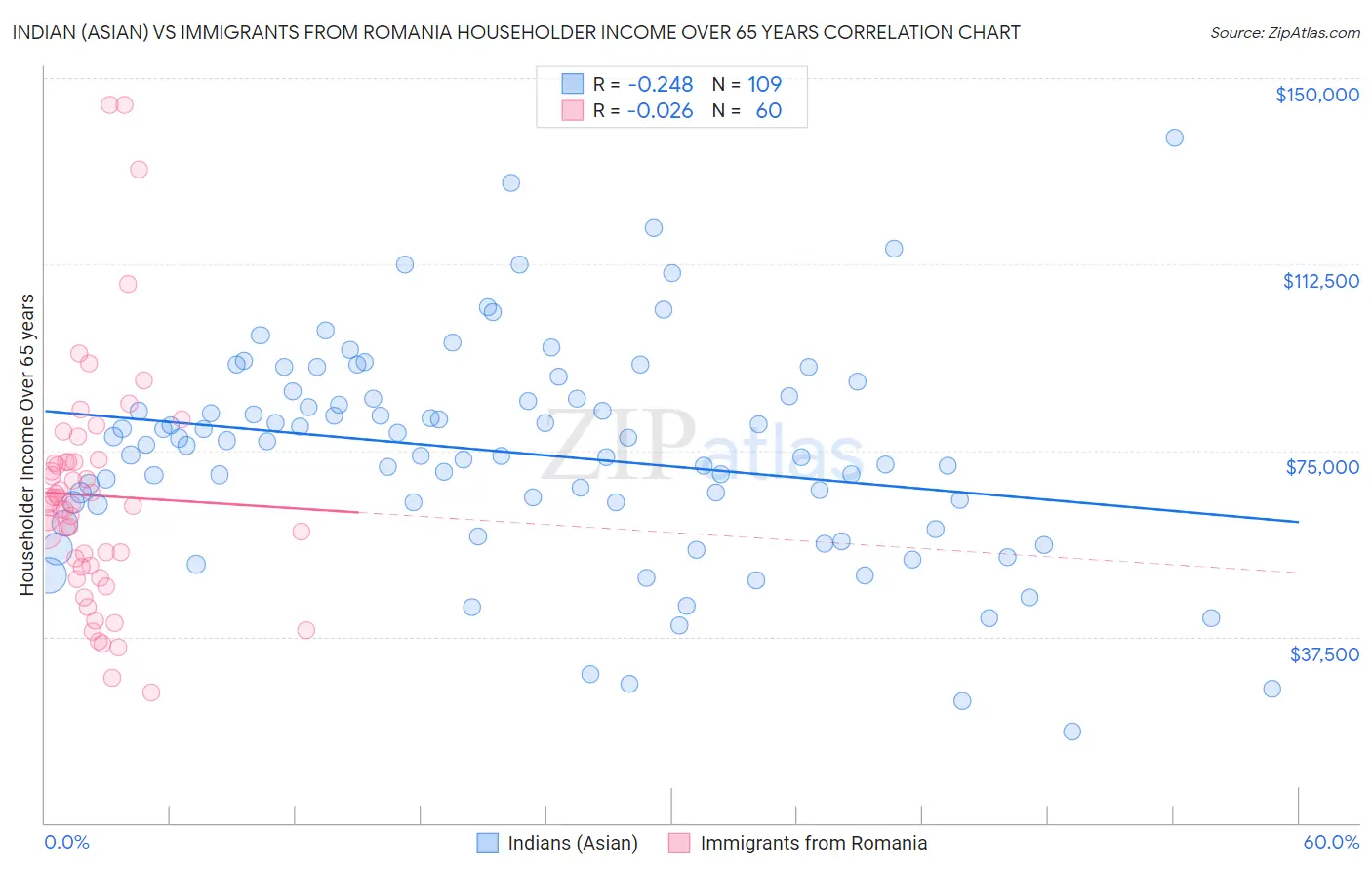 Indian (Asian) vs Immigrants from Romania Householder Income Over 65 years