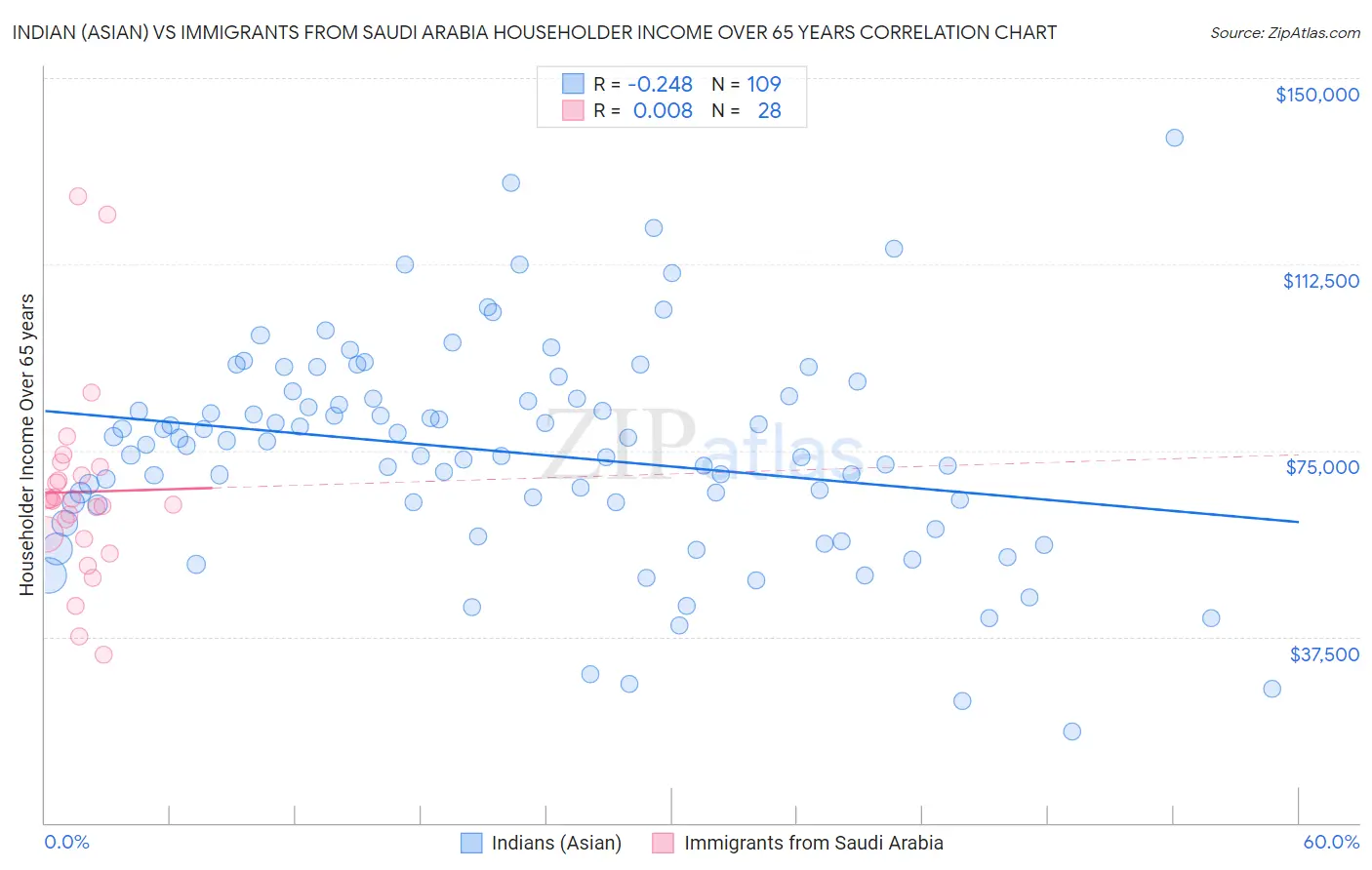 Indian (Asian) vs Immigrants from Saudi Arabia Householder Income Over 65 years