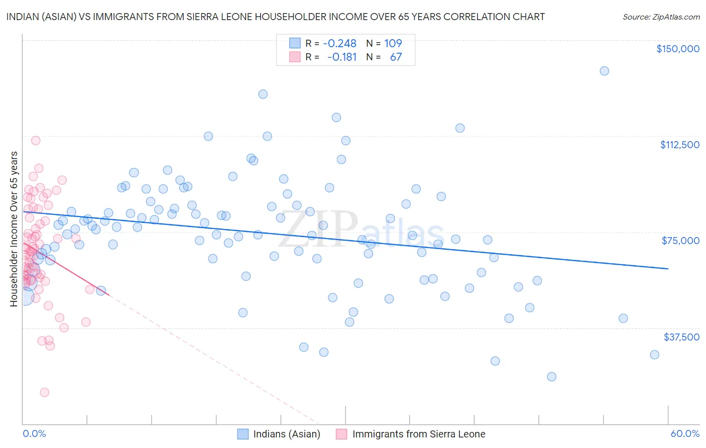 Indian (Asian) vs Immigrants from Sierra Leone Householder Income Over 65 years