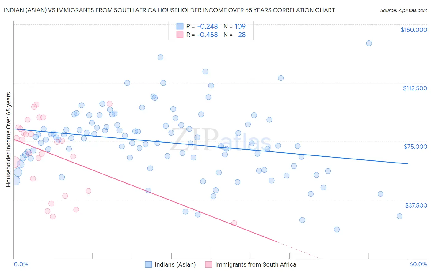 Indian (Asian) vs Immigrants from South Africa Householder Income Over 65 years