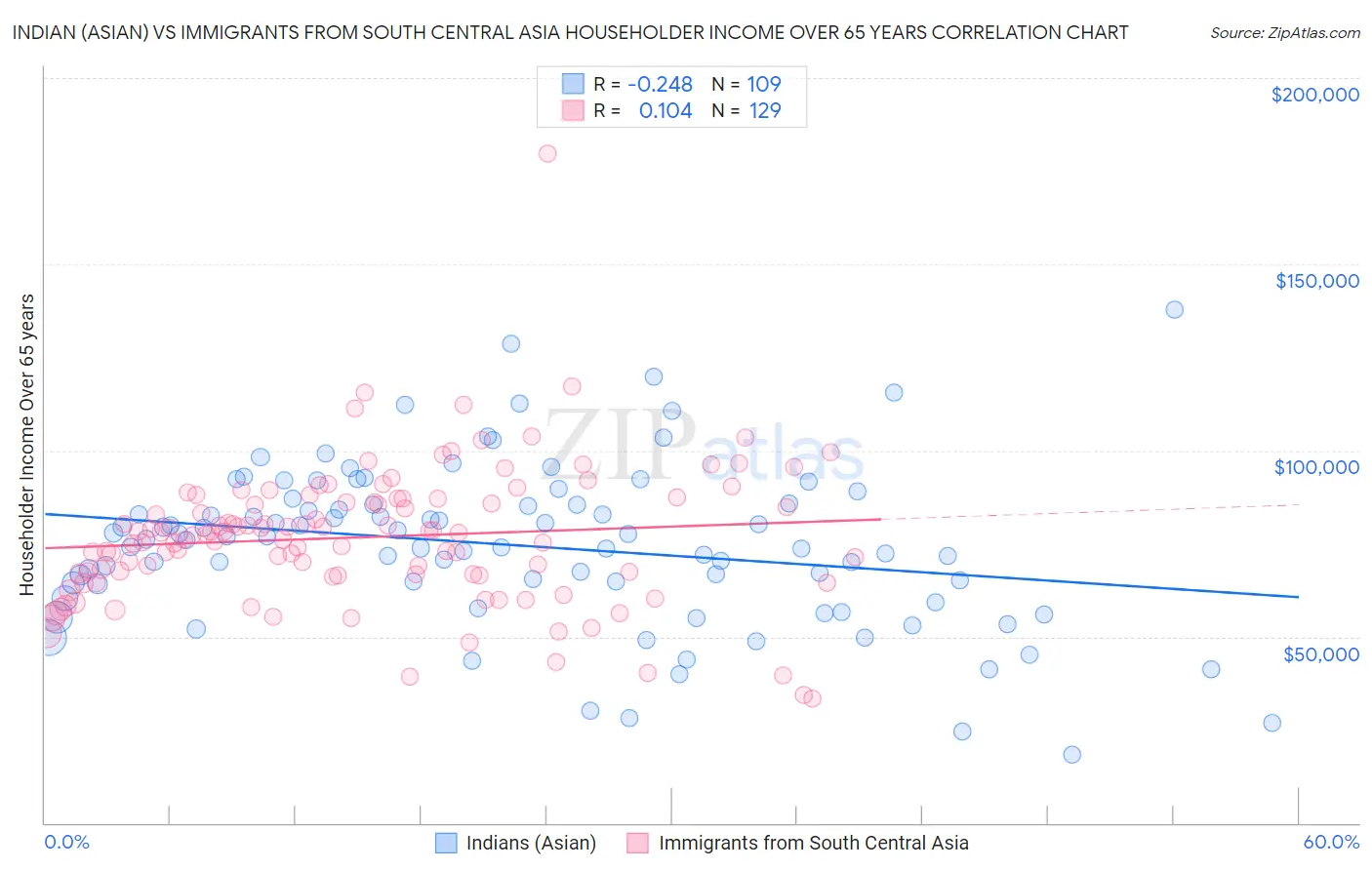 Indian (Asian) vs Immigrants from South Central Asia Householder Income Over 65 years